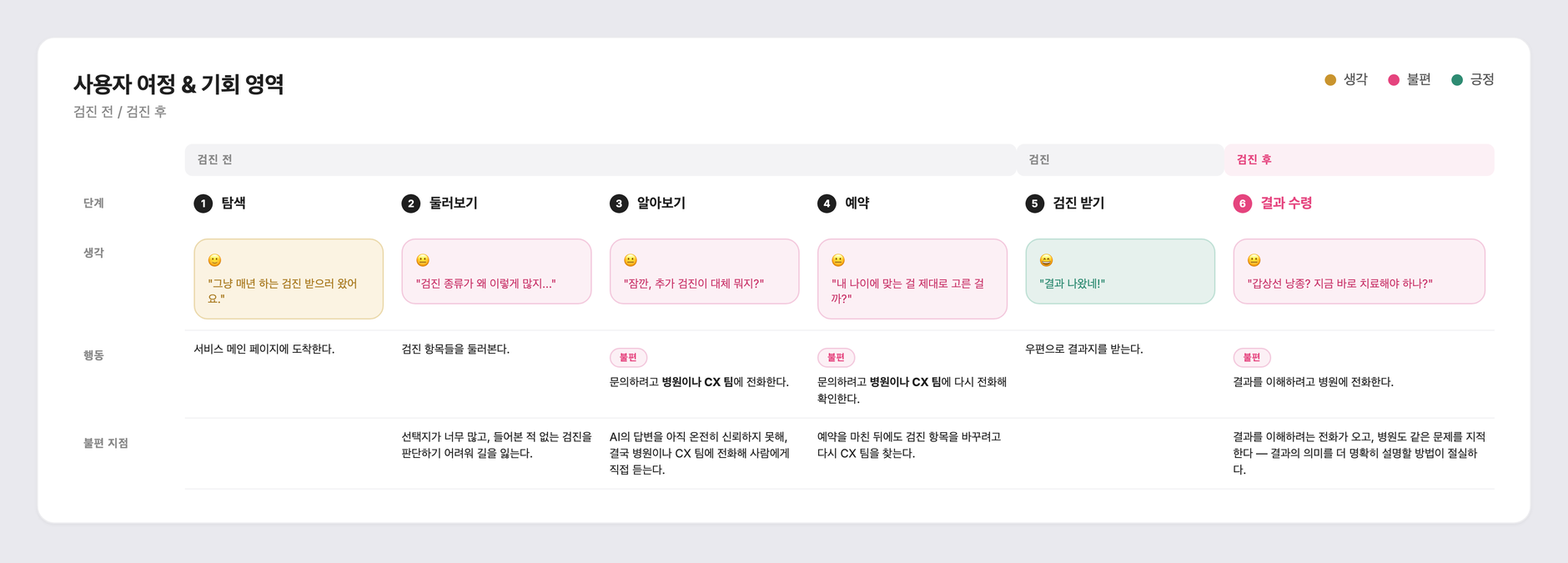 사용자는 검진 여정 전반에서 어려움을 겪고 있었다
