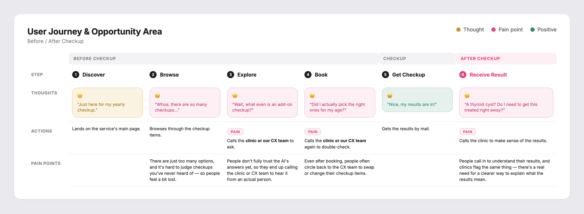 Users struggled throughout the entire checkup journey